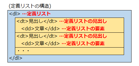 定義リストタグの構造