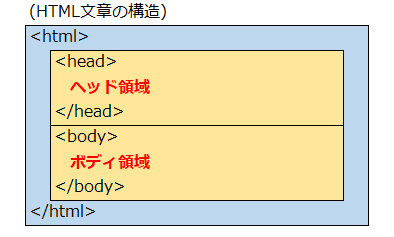 HTMLタグの構造