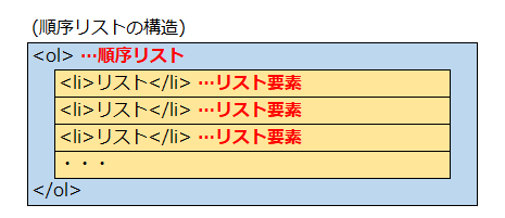 順序リストタグの構造