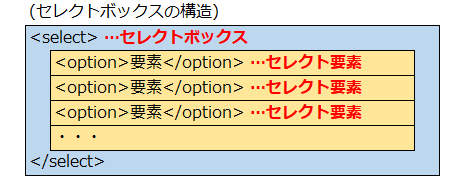 セレクトボックスタグの構造