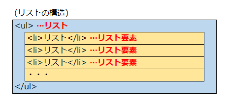 リストタグの構造